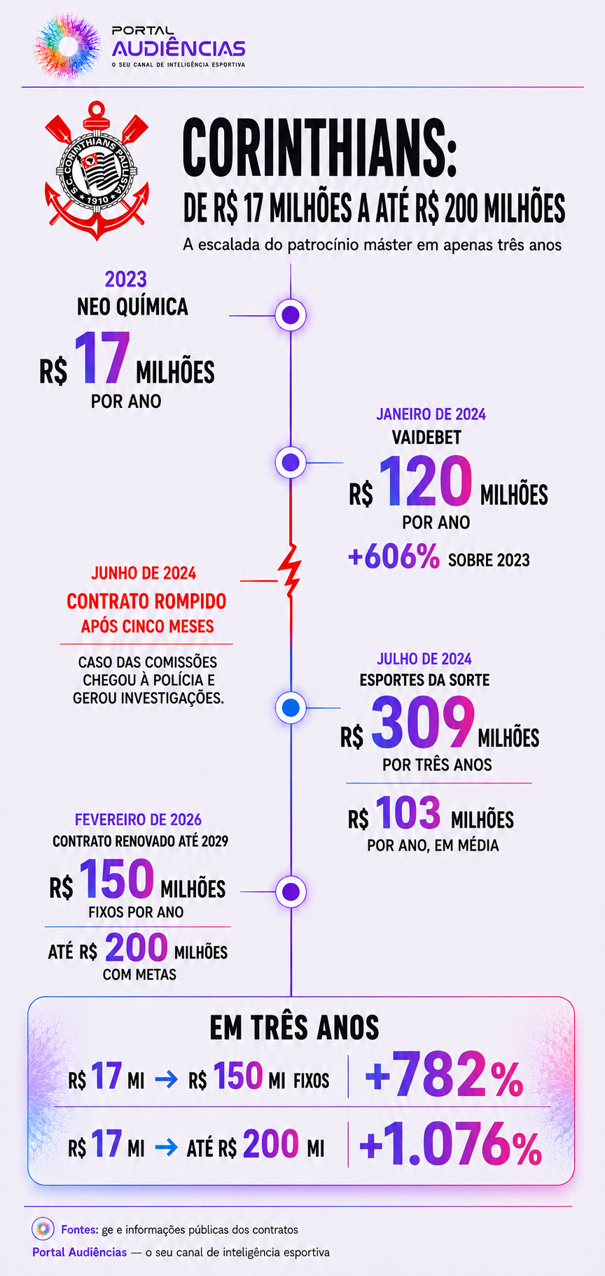 Evolução do patrocínio master do Corinthians entre 2023 e 2026