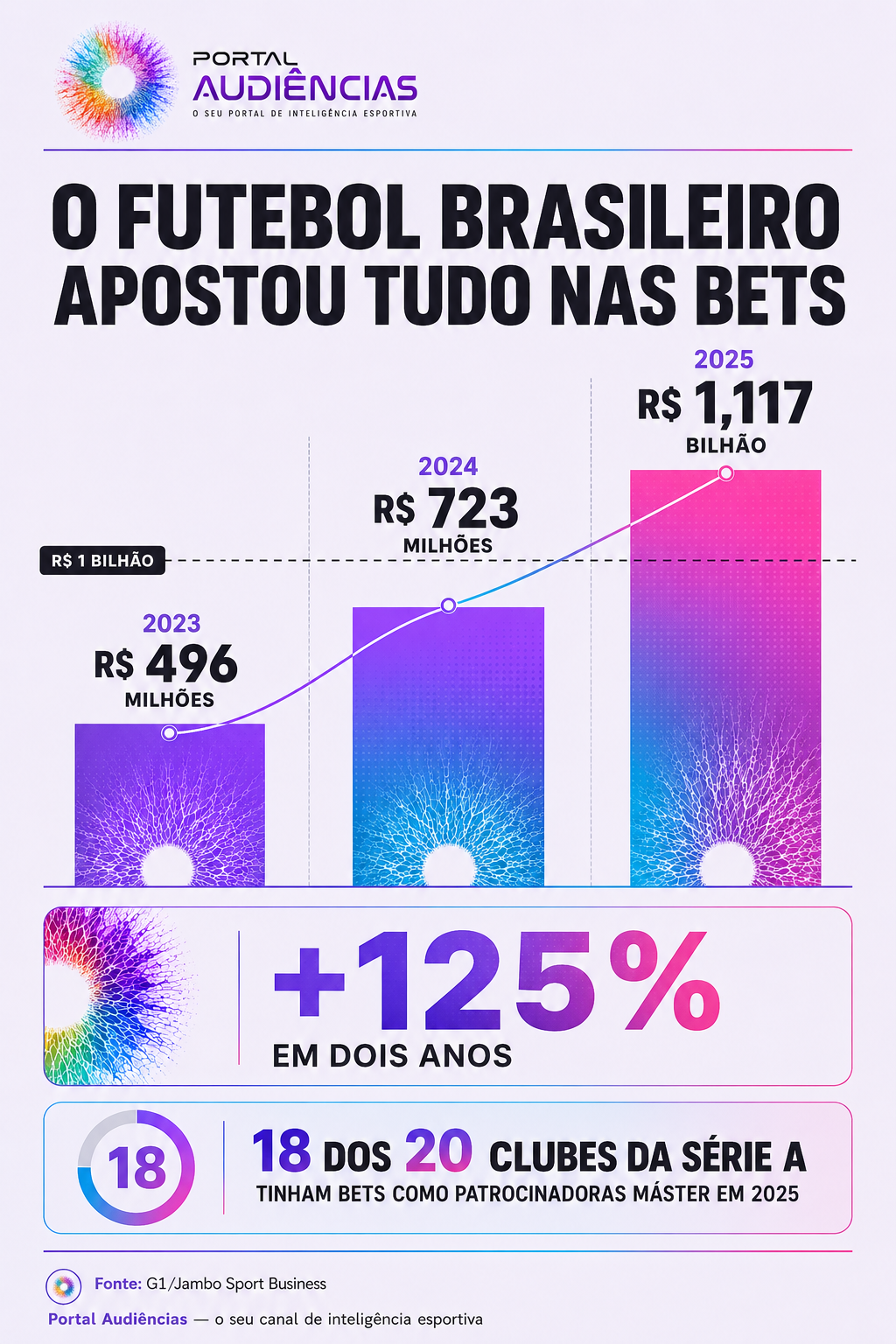Evolução dos patrocínios master dos clubes brasileiros com a expansão das casas de apostas