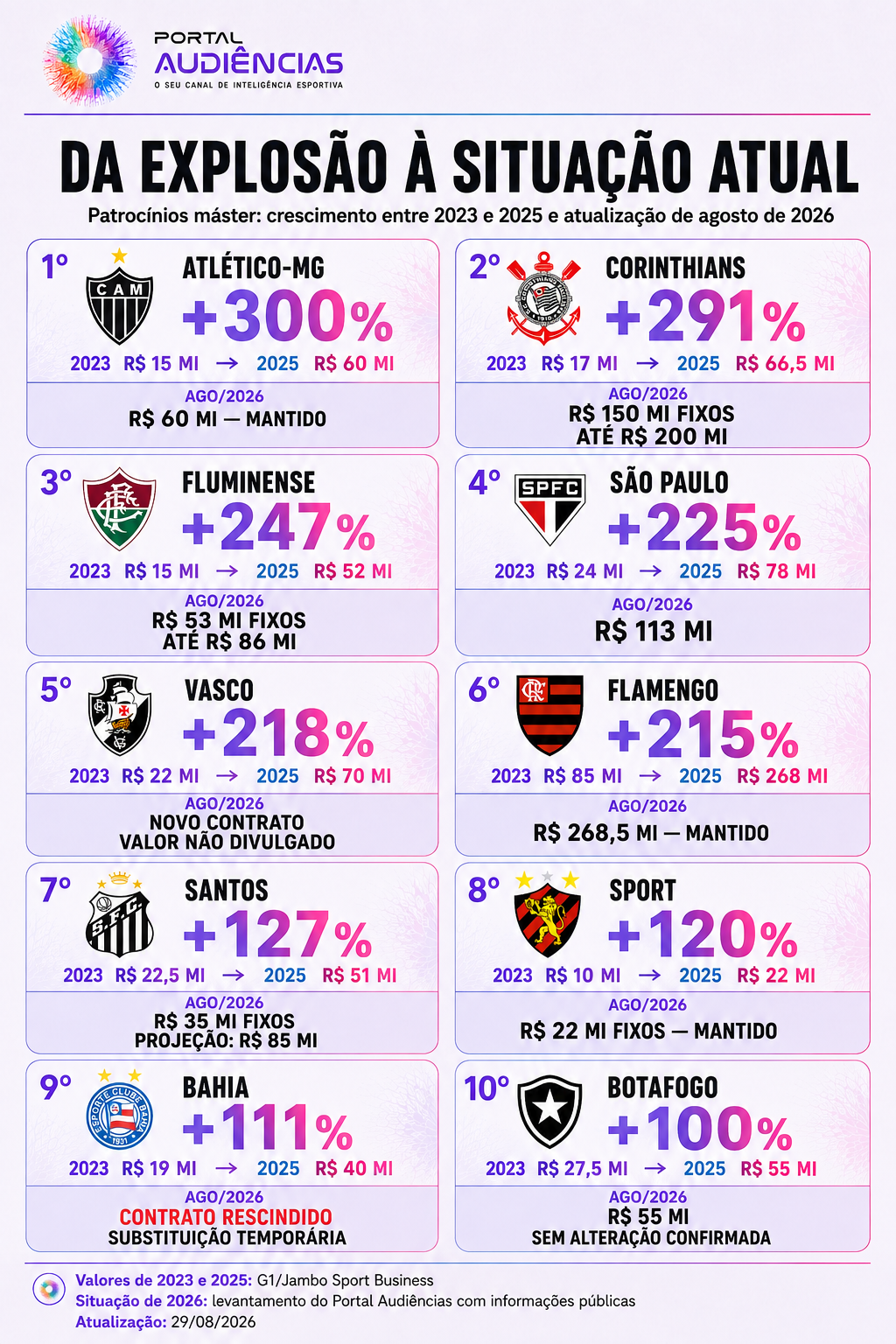 Exemplos da retração de patrocínios de casas de apostas no futebol brasileiro
