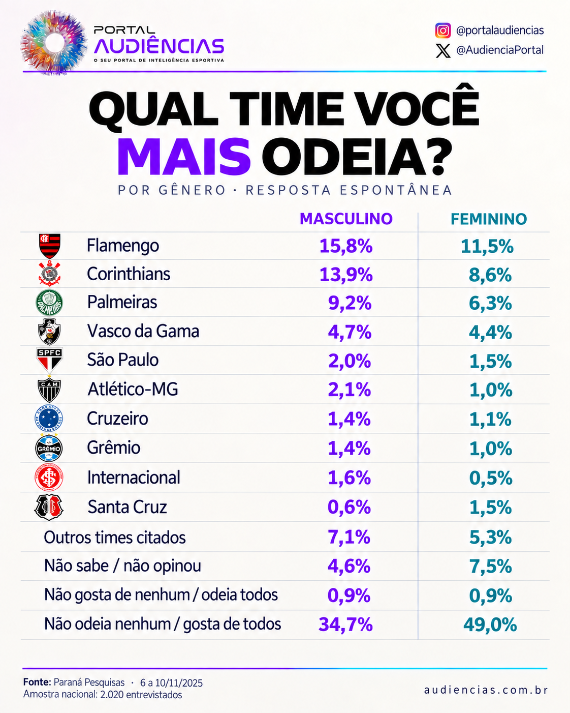 Times mais odiados do Brasil por gênero