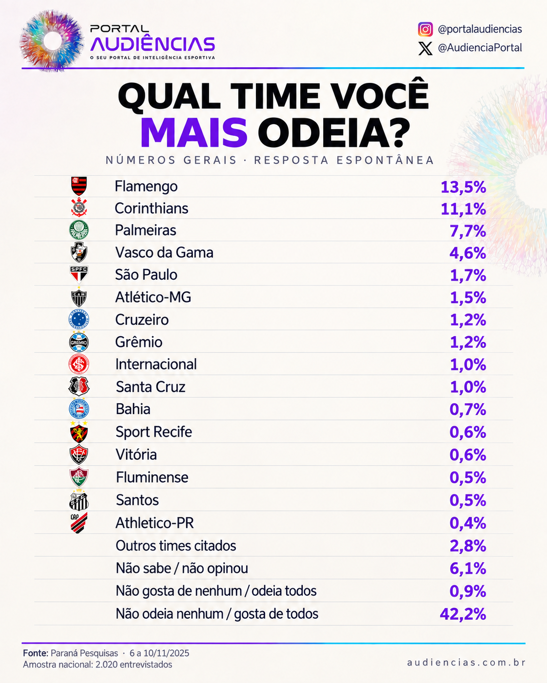 Ranking geral dos times mais odiados do Brasil