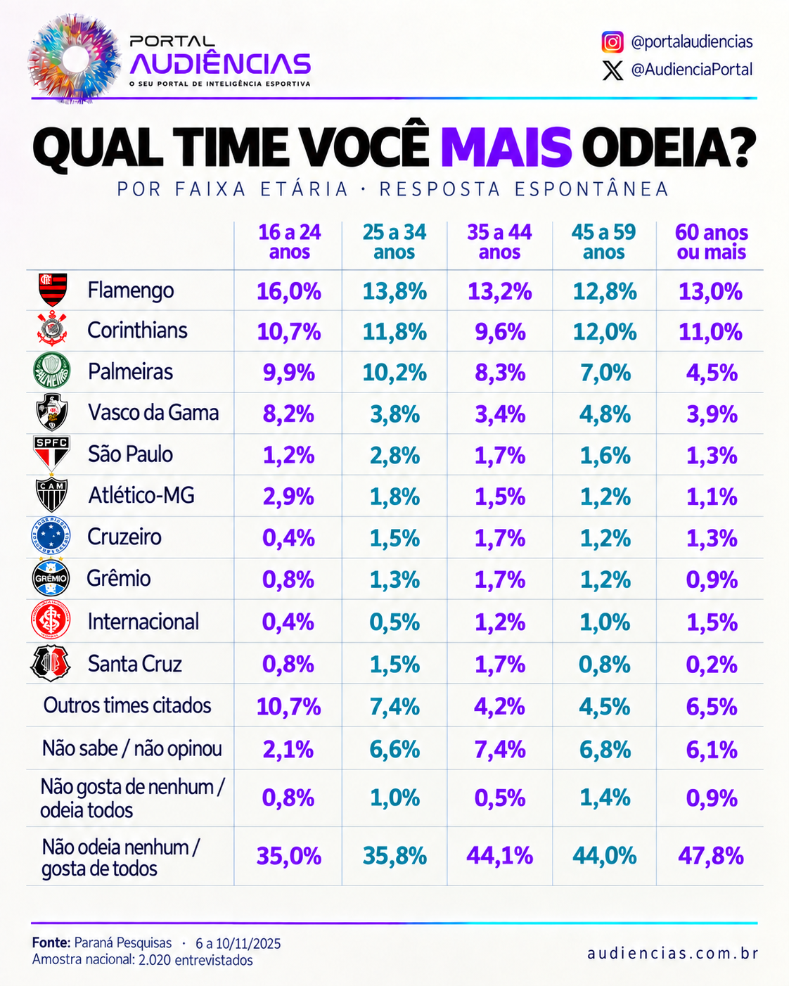 Times mais odiados do Brasil por faixa etária