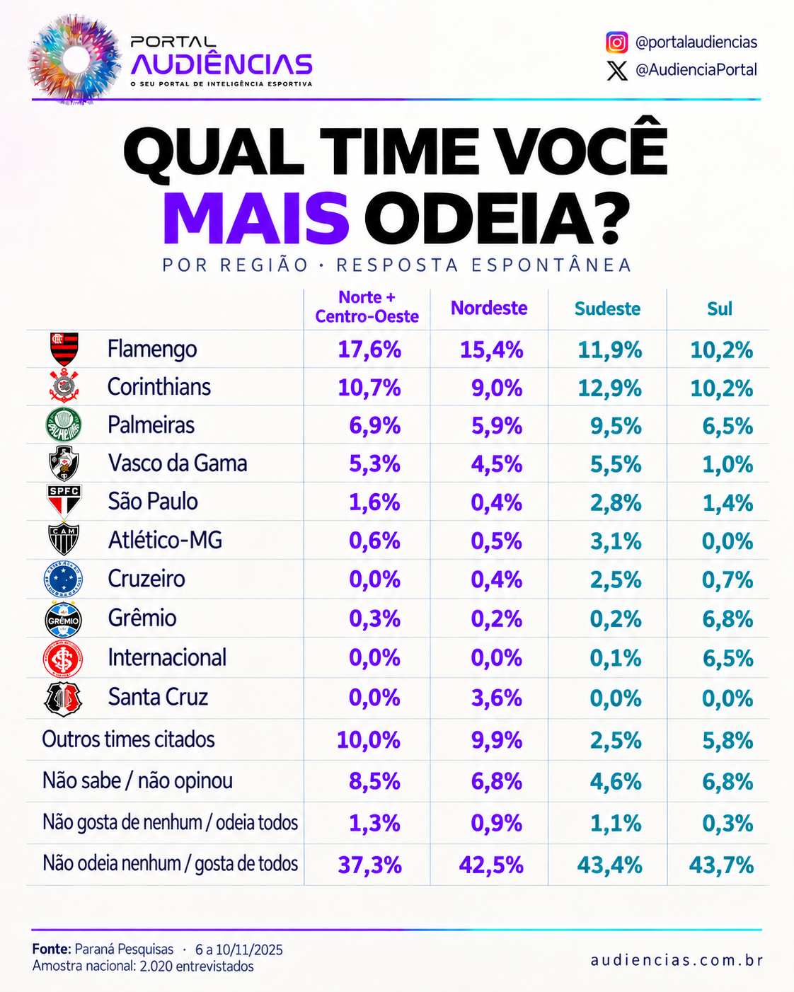 Times mais odiados do Brasil por região