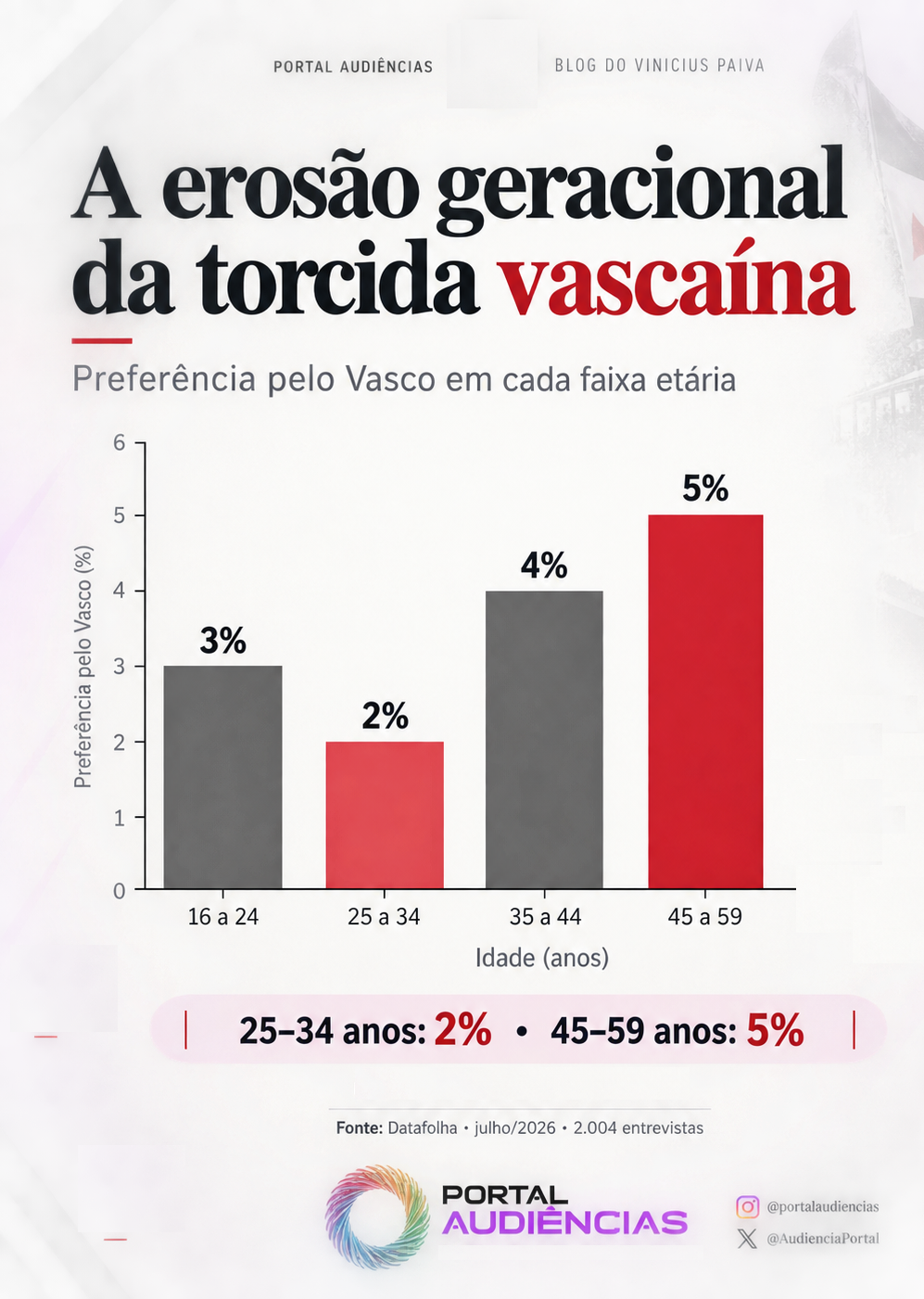 Erosão geracional da torcida do Vasco