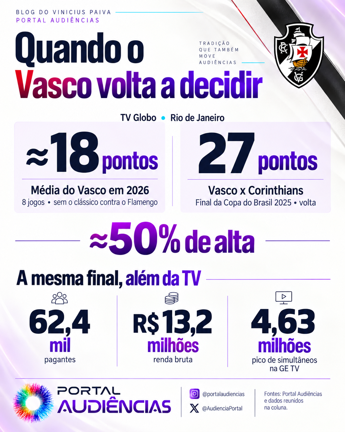 Salto de audiência e arrecadação nas grandes noites do Vasco